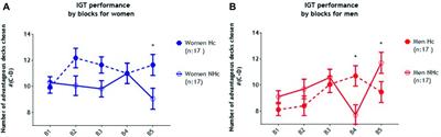 Humor Improves Women’s but Impairs Men’s Iowa Gambling Task Performance